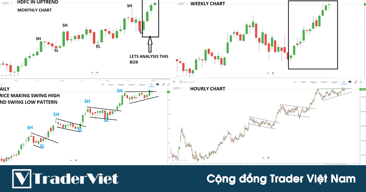 Cách phân tích đa khung thời gian theo xu hướng để kiếm lợi nhuận khủng