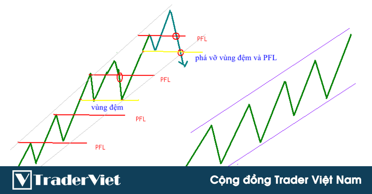 Đọc hiểu cấu trúc biểu đồ và mô hình giá - Phần IV
