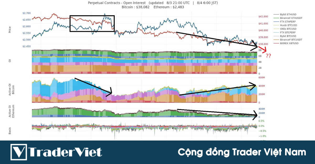 Giá chững lại ở 42.500, quay lại range 31.000 - 41.000 chăng?