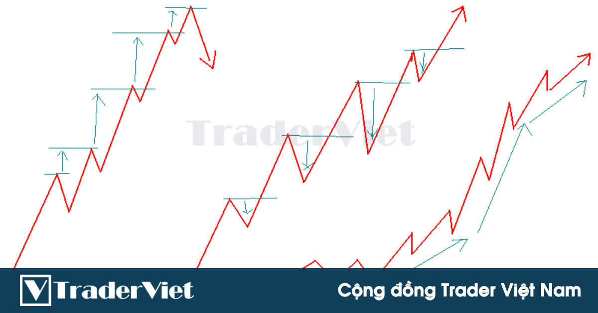 Đọc hiểu cấu trúc biểu đồ và mô hình giá - Phần V