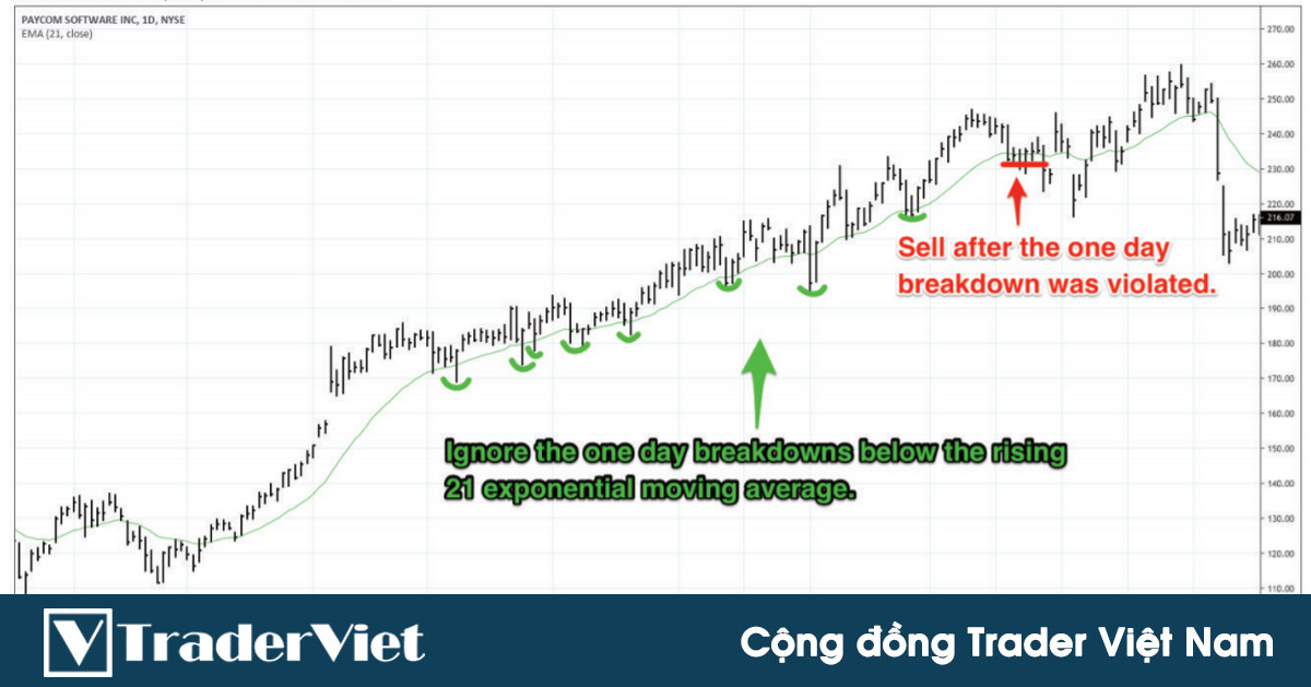 13 bài học từ trader thành công - Bài học số 5: Luôn giữ vị thế khi EMA 21 đang tăng và bỏ qua các cú breakdown chỉ trong 1 ngày