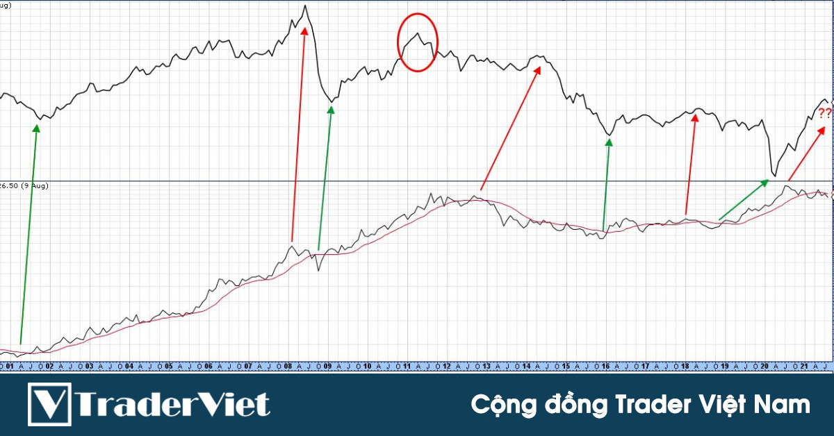 Thấy được gì từ mối tương quan giữa giá Vàng, đồng CAD, giá Gỗ xẻ và thị trường Hàng hóa?