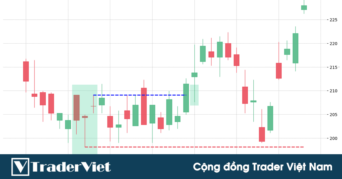 Mô hình UTR - Một mô hình nến đảo chiều hiếm gặp nhưng lại rất hiệu quả mà ít trader nào biết đến