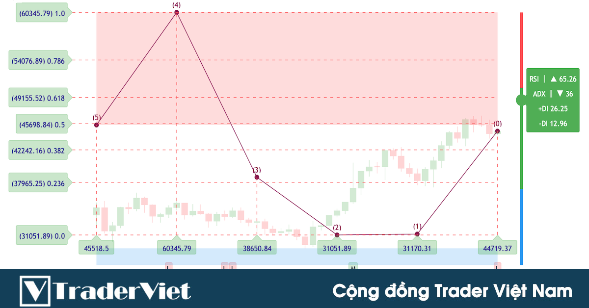 Chia sẻ chỉ báo Custom trên TradingView: Bollinger Bands Touch Map