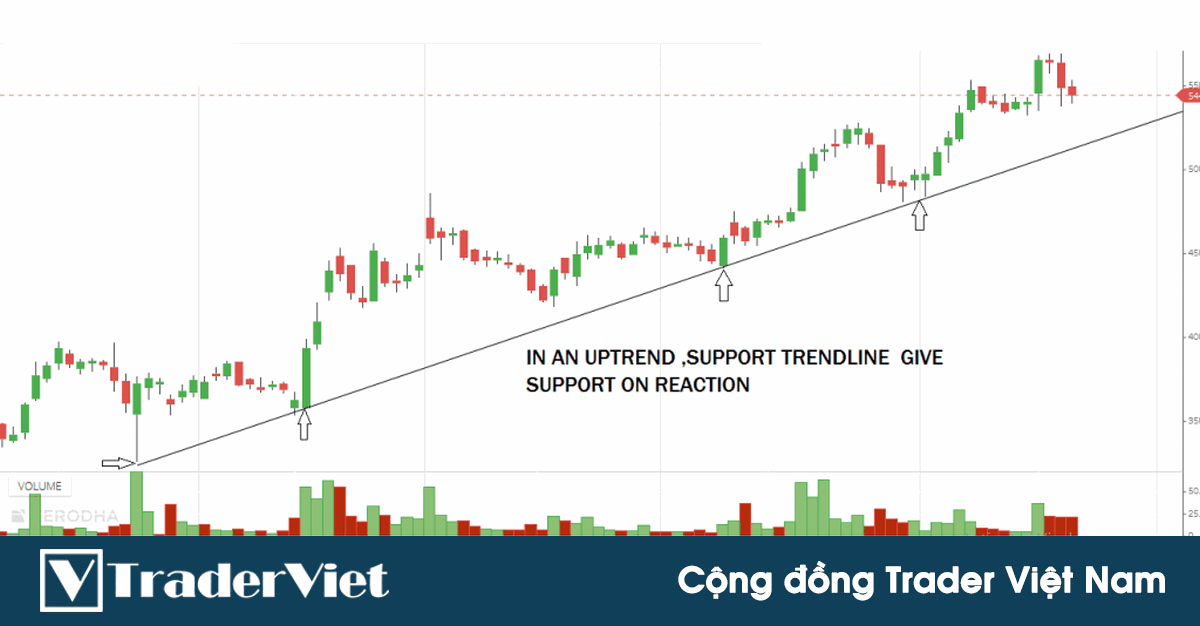 Tất tần tật kiến thức cơ bản và cần thiết nhất giúp trader giao dịch đường xu hướng (trendline) hiệu quả