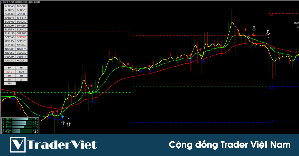 Hệ thống giao dịch lướt sóng dựa trên 3 đường MA đã được lập trình sẵn!