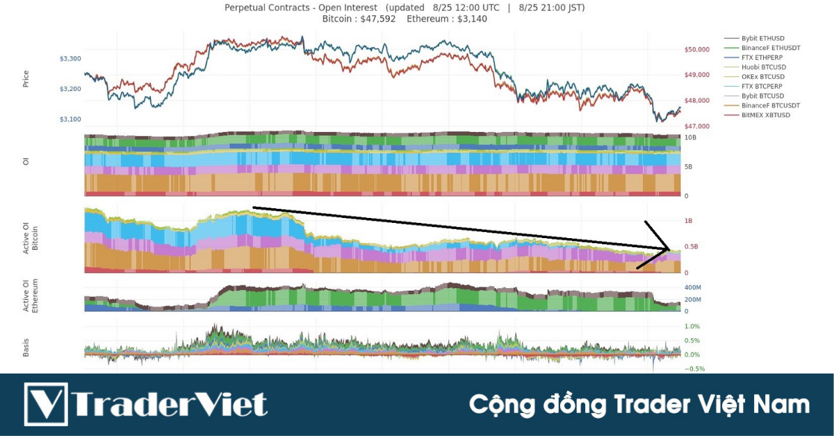Điều chỉnh ngắn hạn sau khi vượt 50.000$. Liệu có phải là điều chỉnh nhẹ trước event chăng?
