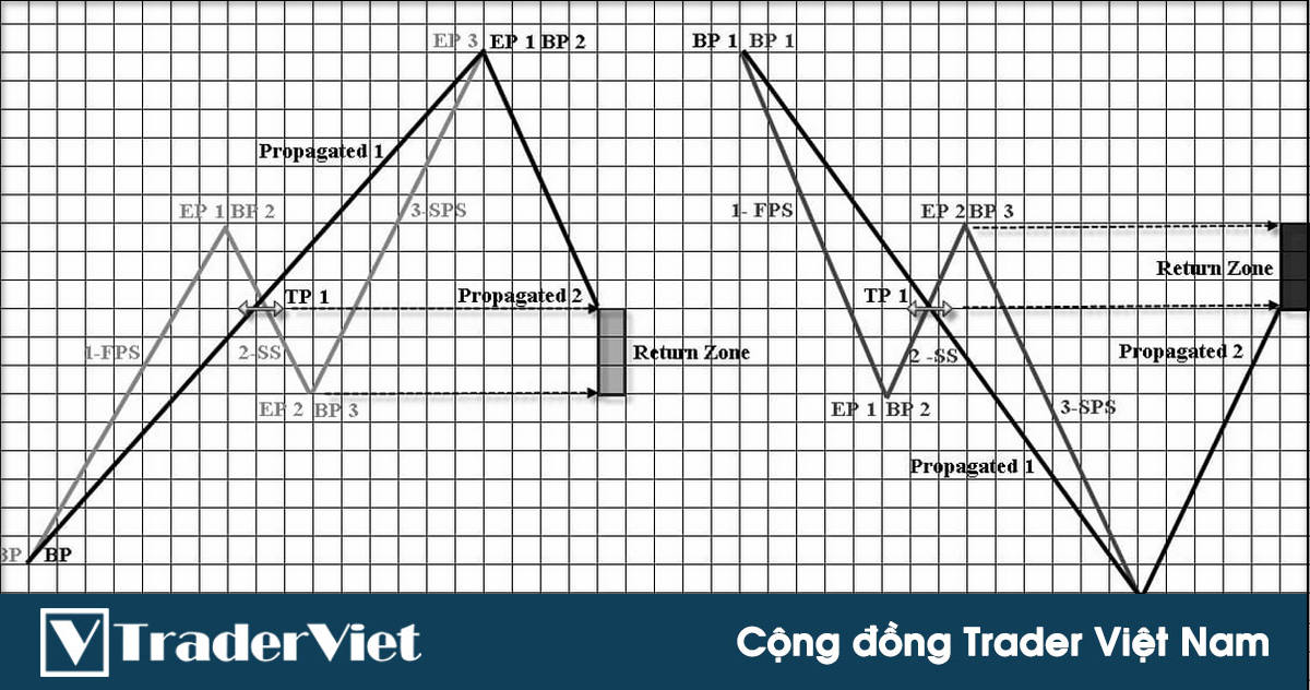 Lý thuyết sóng Goodman từ cơ bản đến nâng cao - Phần 5: Biểu đồ thực tế về cách xác định điểm giao cắt đôi