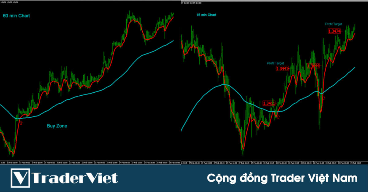 Chiến lược giao dịch đa khung thời gian sử dụng 2 đường EMA5 và EMA100!