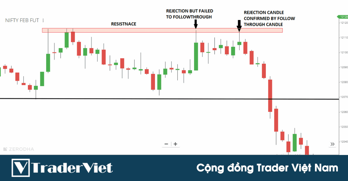 Kỹ thuật phân tích nến nâng cao giúp trader dự đoán hướng đi của thị trường - P2
