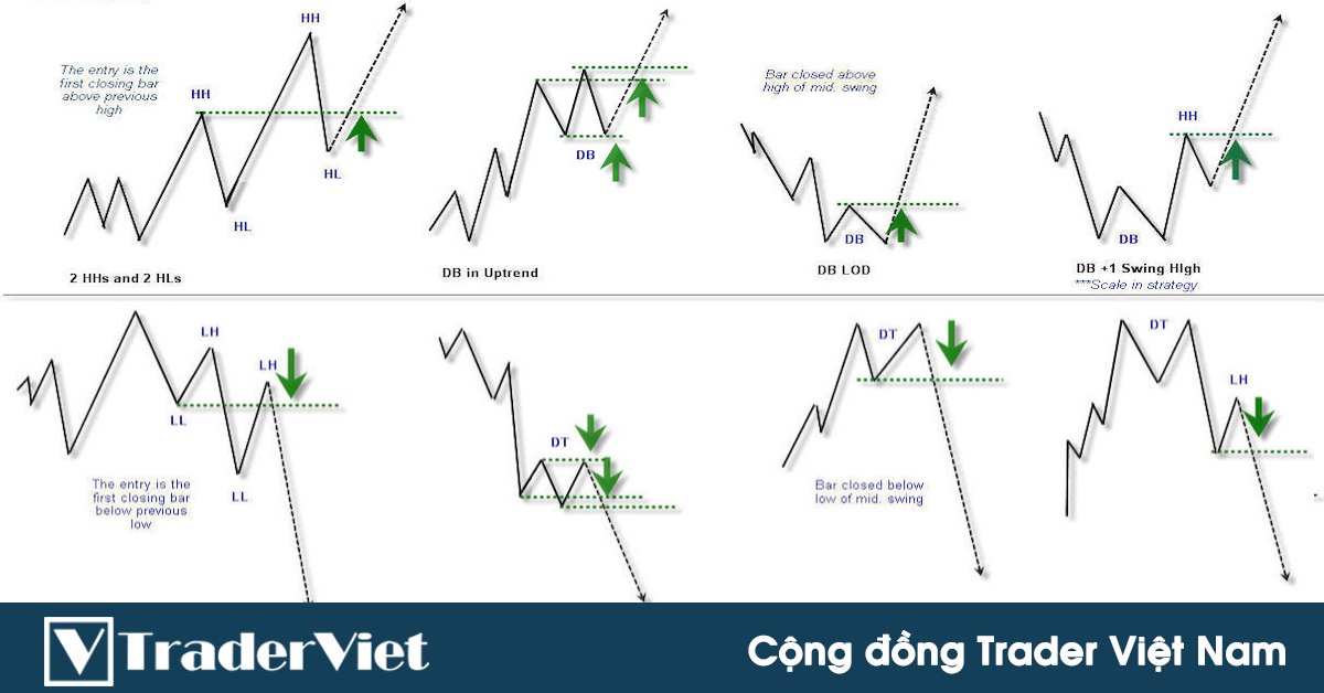 Những điều cần biết về mô hình biểu đồ và 10 mô hình biểu đồ lợi hại nhất!