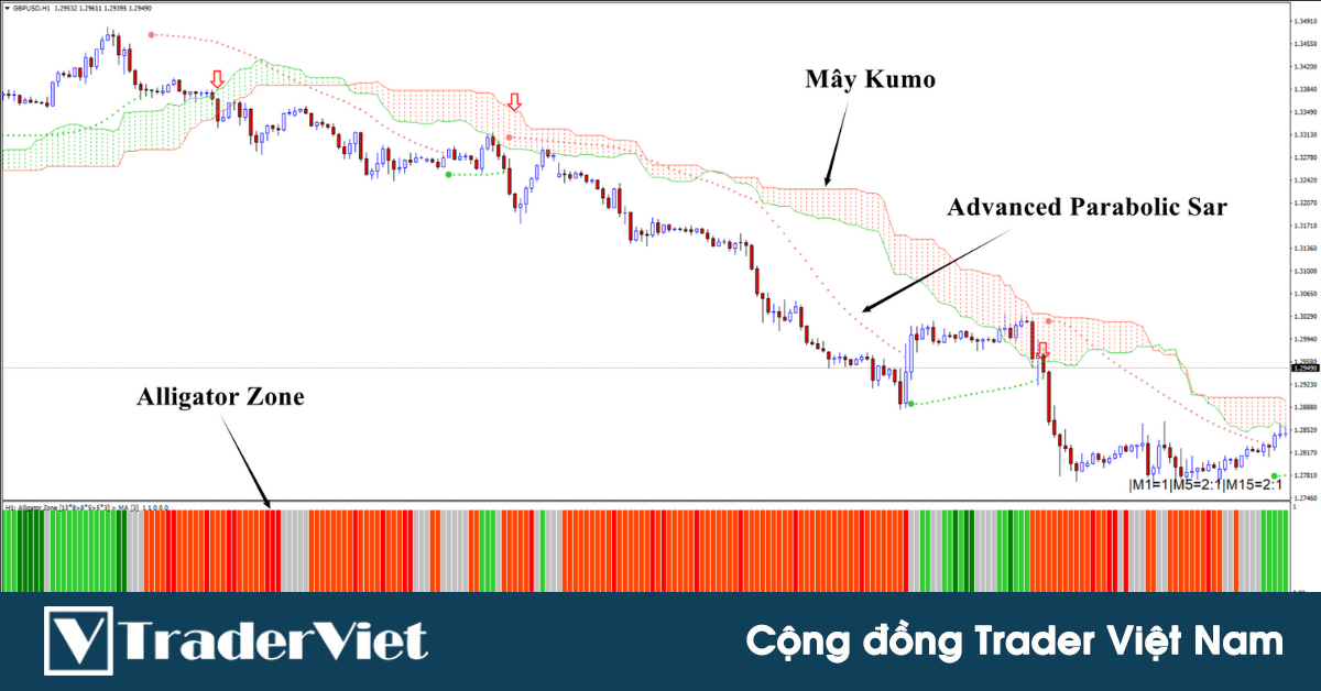 Hệ thống trading sử dụng mây Kumo và chỉ báo Alligator