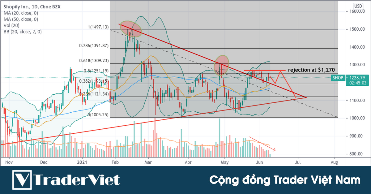Cách tìm điểm vào lệnh có "xác suất thắng cao" và tỷ lệ tốt với điểm từ chối giá