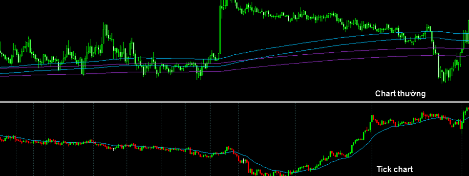 Vì sao bạn không nên sử dụng Tick chart khi trade Forex?