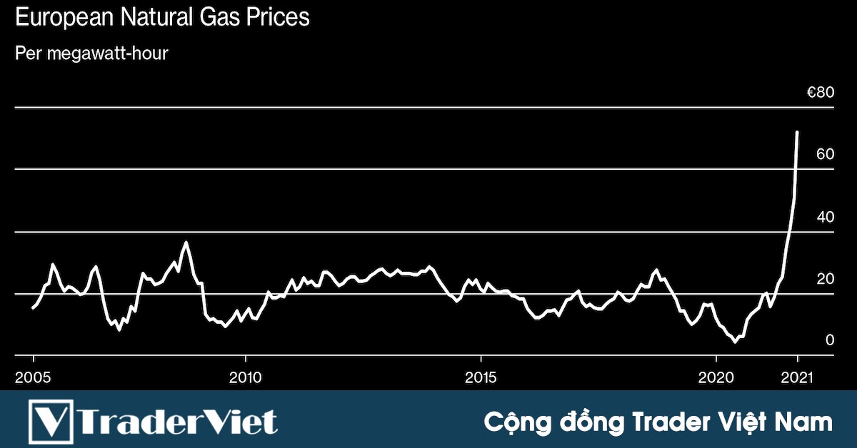 Đâu là khởi nguồn của 'cơn điên' năng lượng ở châu Âu?