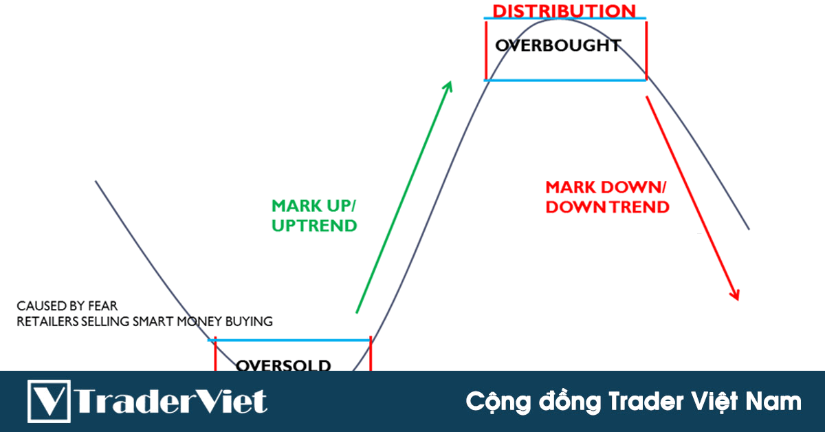 Hiểu đúng về cấu trúc thị trường và cách dòng tiền thông minh vận dụng nó để kiếm lợi nhuận