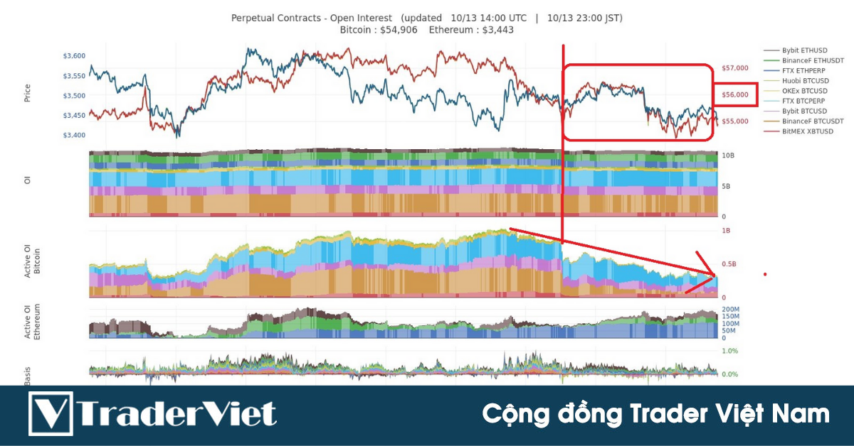 [Phân tích On-chain] Bitcoin vẫn tiếp tục trend tăng, nhưng đã vào vùng giá xuất hiện chốt lời.