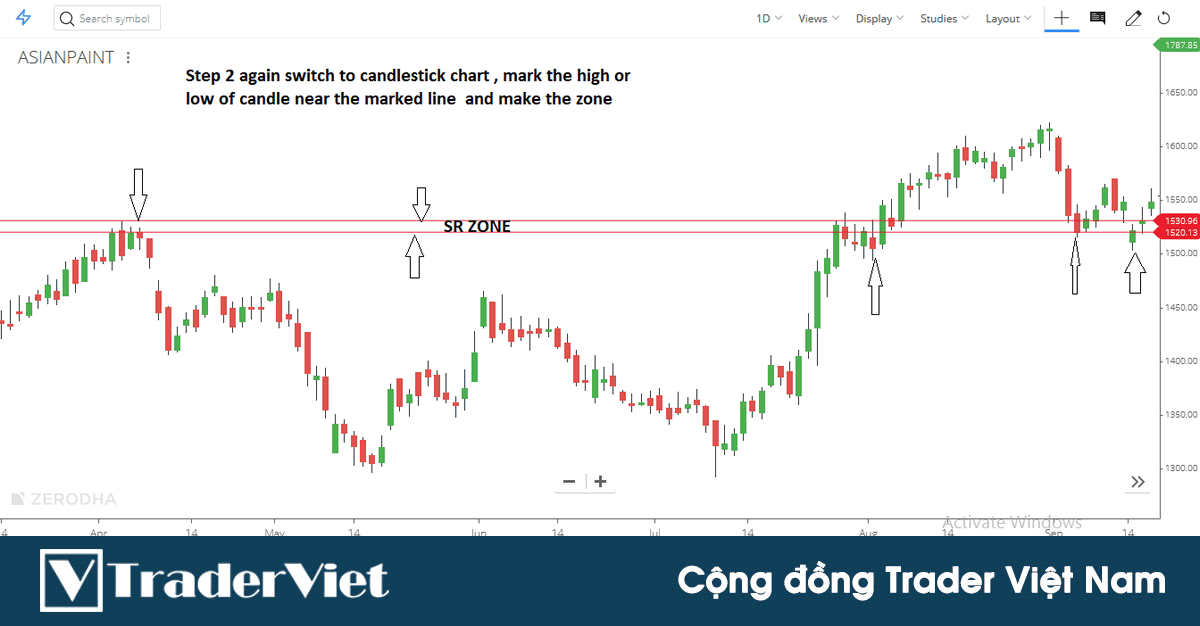 Chi tiết kiến thức về kháng cự hỗ trợ - Phần 1: Vai trò và tâm lý ít biết đằng sau các ngưỡng kháng cự hỗ trợ