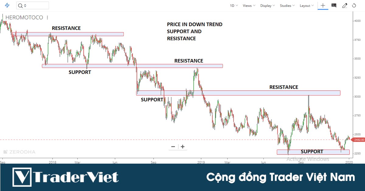 Chi tiết kiến thức về kháng cự hỗ trợ - Phần 2: Vẽ chính xác kháng cự hỗ trợ chỉ với 2 bước