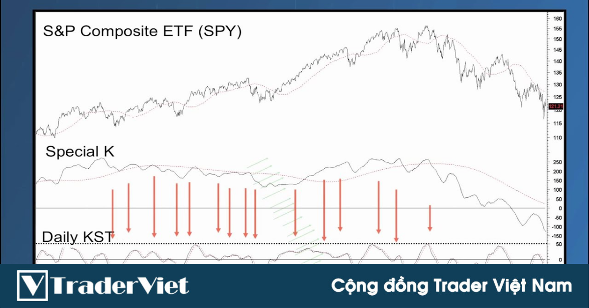 Dự báo đỉnh đáy cùng chỉ báo Special K của trader lão làng Martin J Pring