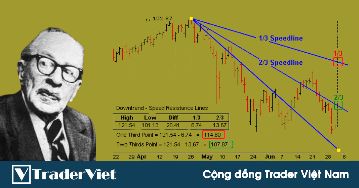 Xác định Kháng cự, Hỗ trợ tiềm năng trong tương lai với công cụ Speed Resistance Lines của sư phụ Edson Gould