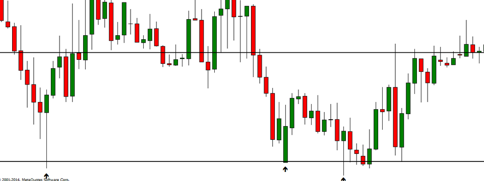 Vì sao bạn không nên sử dụng Pin Bar để trade đảo chiều?