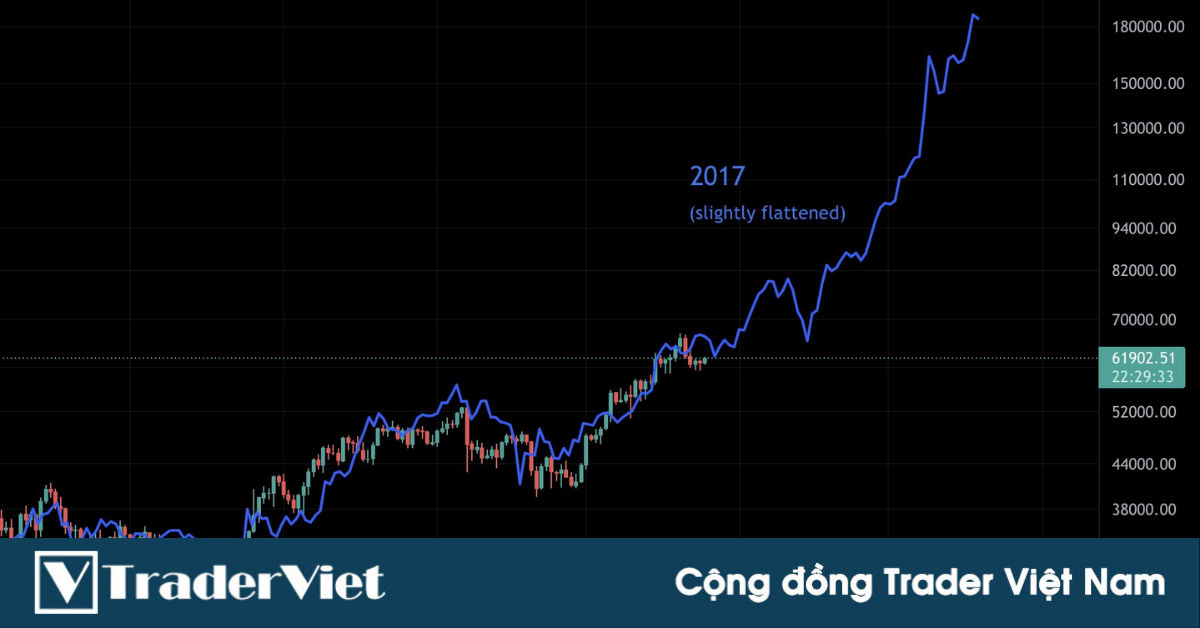 Dựa trên cấu trúc Fractal, một nhà giao dịch đặt mục tiêu 180K-200K cho Bitcoin!