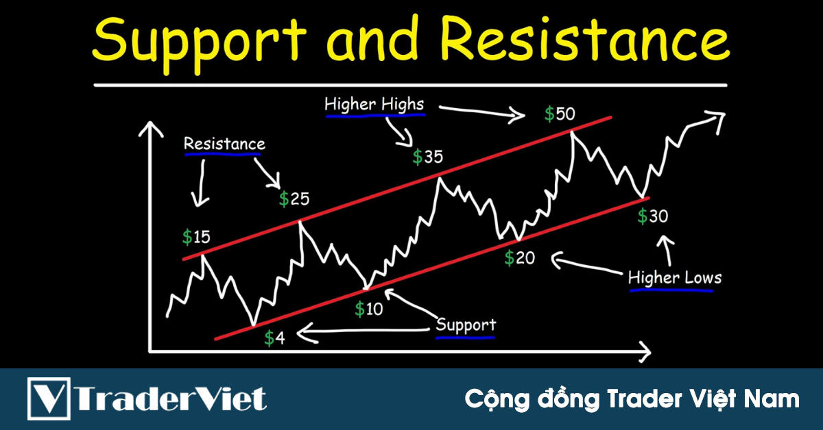 Kháng cự và Hỗ trợ qua giải thích của Steven B. Achelis - cha đẻ của phần mềm PTKT MetaStock