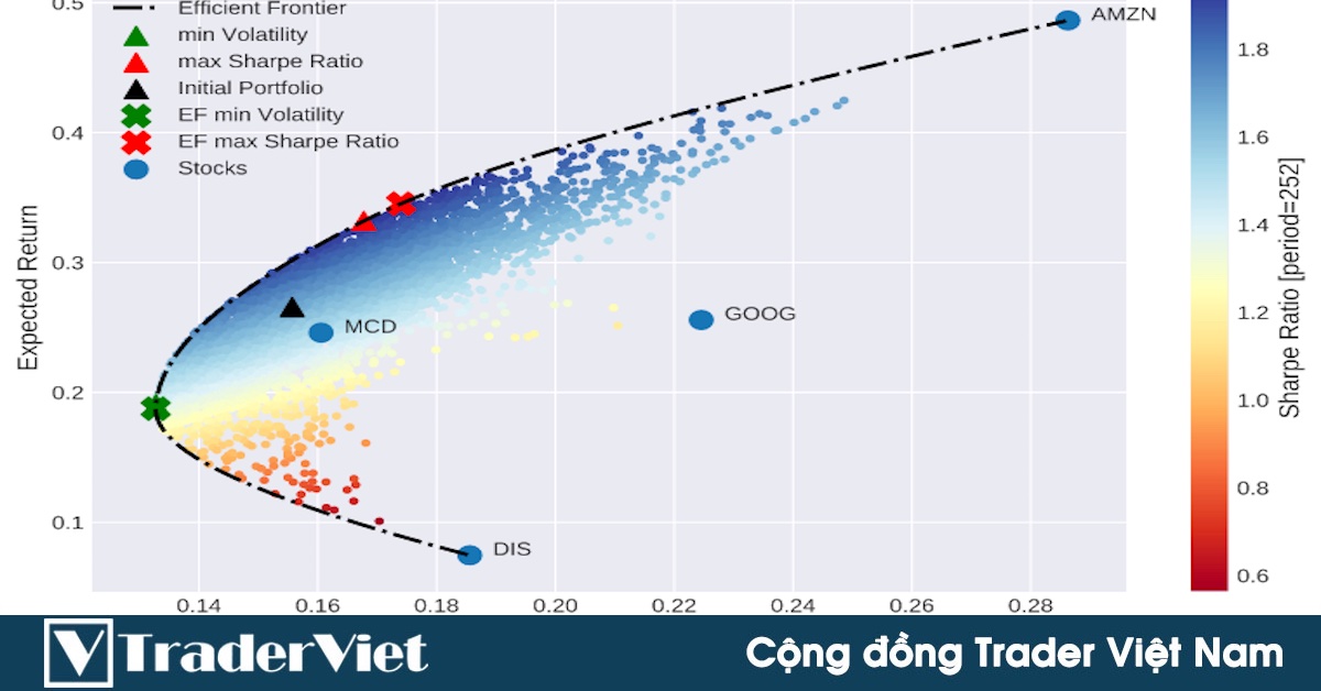 Lựa chọn danh mục đầu tư tối ưu bằng phương pháp đường biên hiệu quả (Efficient Frontier)