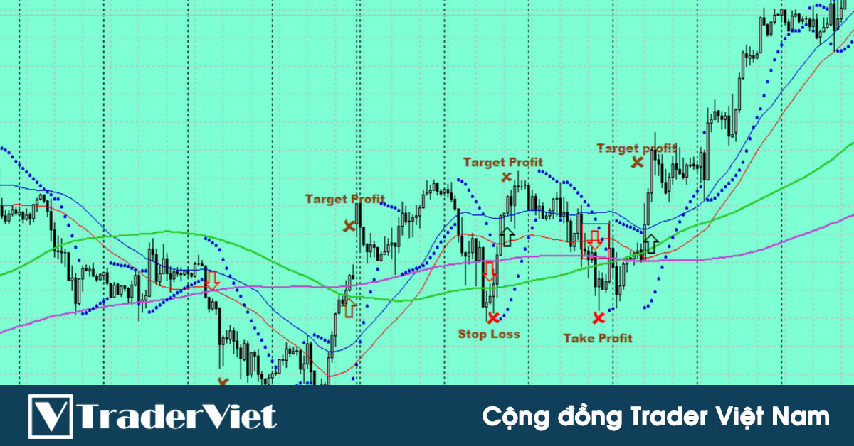Kiếm lợi nhuận NHANH với tín hiệu từ 4 đường SMA kết hợp chỉ báo PSAR