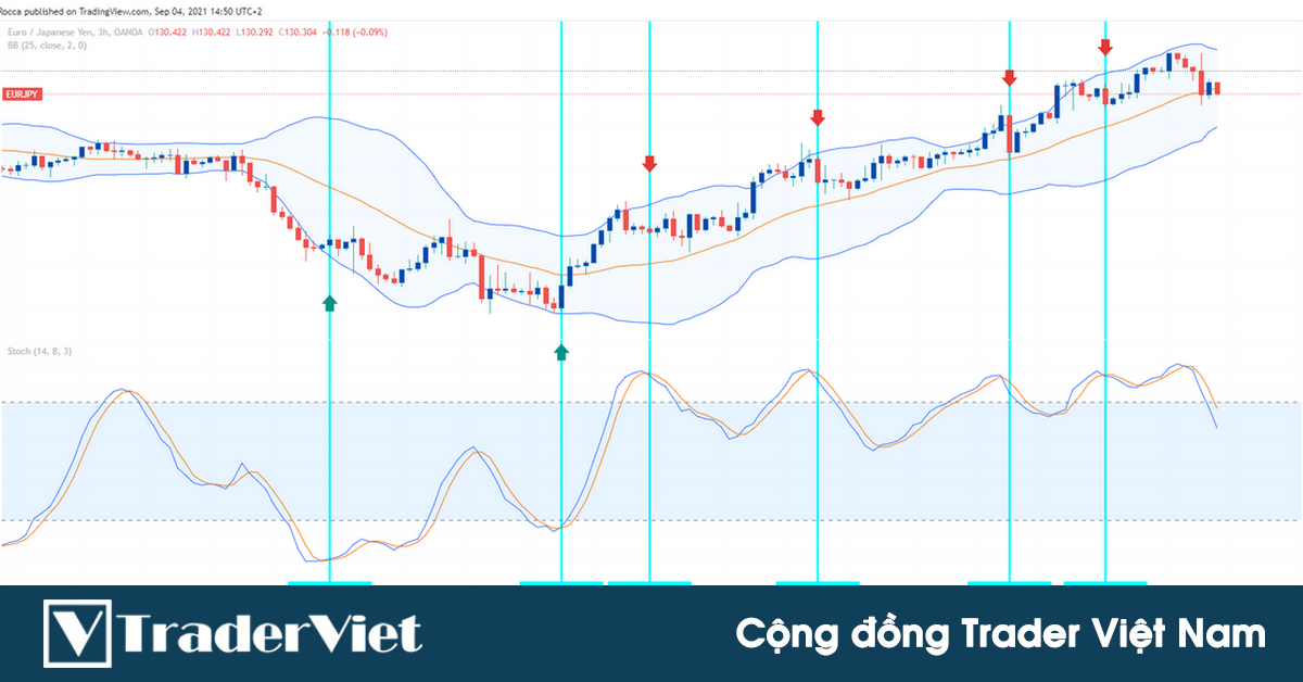 Kỹ thuật kết hợp Bollinger Bands và Stochastic để kiếm lợi nhuận trên khung M5