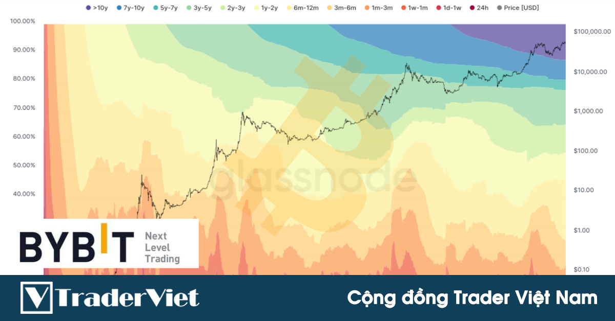 Hội "hodl coin" vẫn đang tích cực nắm giữ, thị trường tăng của Bitcoin vẫn còn rất nhiều dư địa!