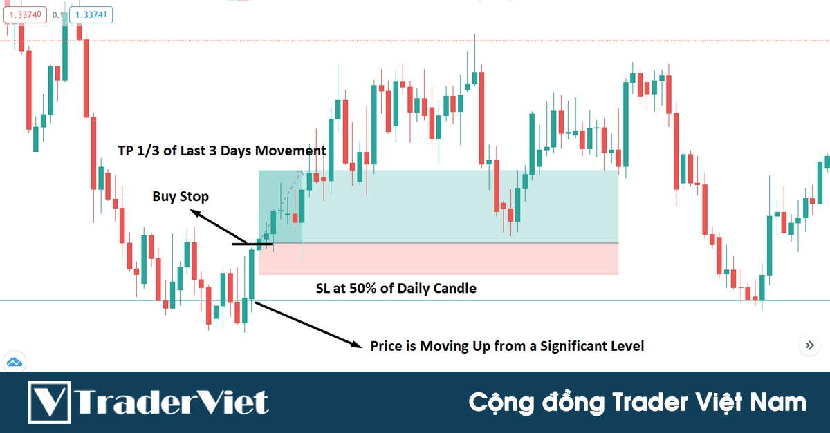 Chiến lược với nguyên tắc đơn giản dựa vào sự phá vỡ nến trên khung Daily