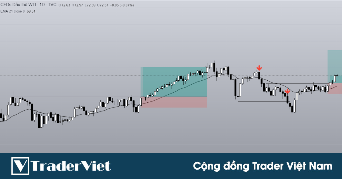 Cú nén & Áp lực kép trong Bob Volman Price Action