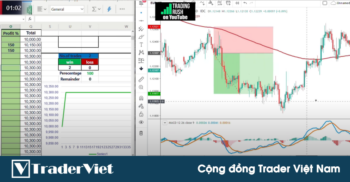 Chiến lược giao cắt MACD nổi tiếng với tỷ lệ thắng trên 60% đã được backtest 100 lệnh