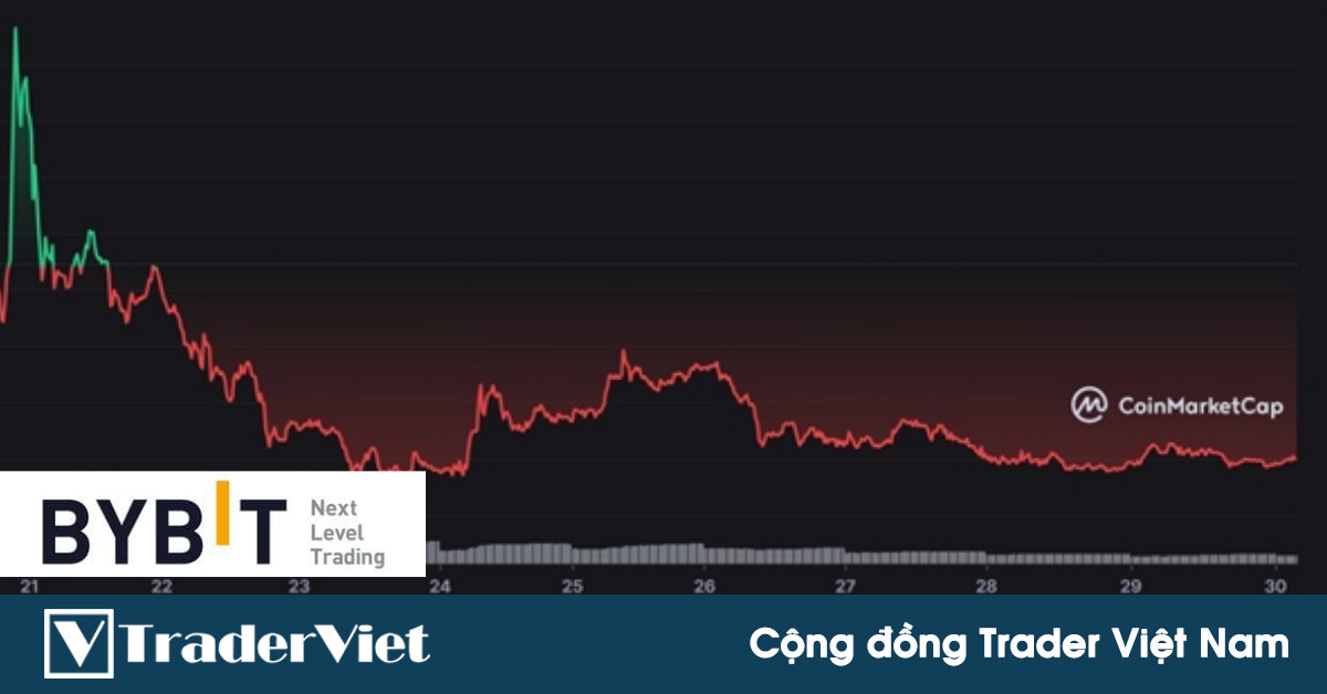 Đồng crypto của Shark Bình giảm xuống dưới 0,001 USD, bốc hơi hơn 60% từ đỉnh
