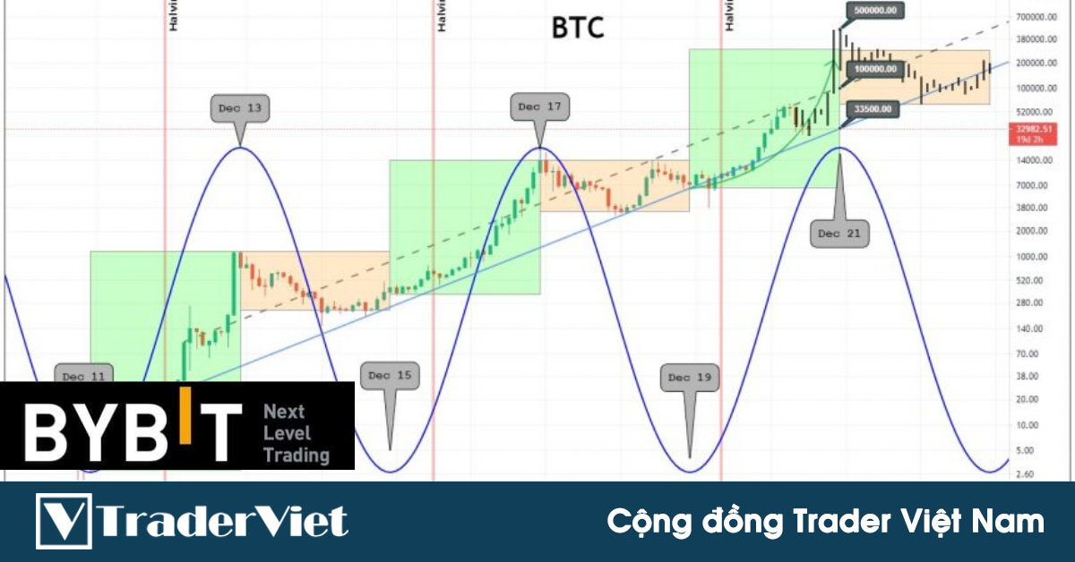 Chu kỳ đỉnh đáy của Bitcoin trong tháng 12: Một đợt bùng nổ đang sắp diễn ra?