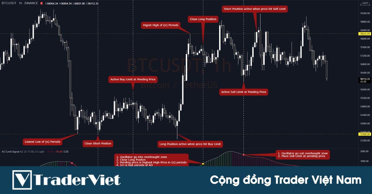 Chia sẻ chỉ báo Custom trên TradingView: AO Limit Signal