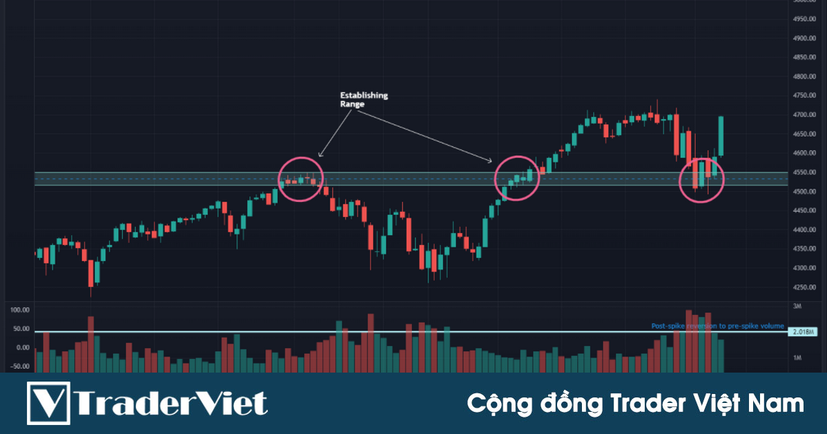Bắt đáy một đợt bán tháo chỉ dựa vào khối lượng (volume) kết hợp price action