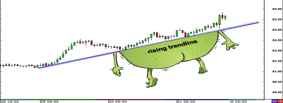 Đường xu hướng – Kênh xu hướng là gì?