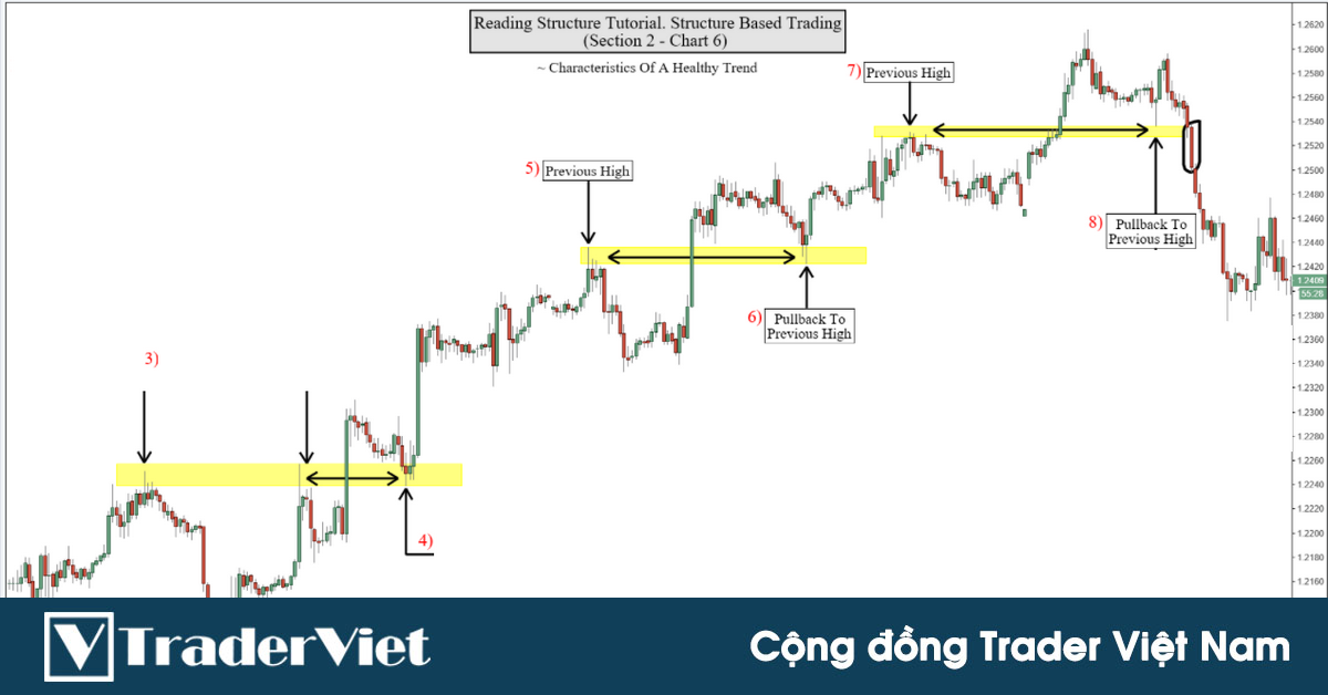 Kỹ thuật đọc cấu trúc thị trường - Phần 2: Thực hành giao dịch theo tín hiệu đảo chiều xu hướng