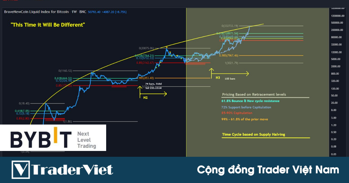 Bitcoin có thể đạt 333.000 đô la vào năm 2022 nếu Fractal này "chuẩn chỉ"!!