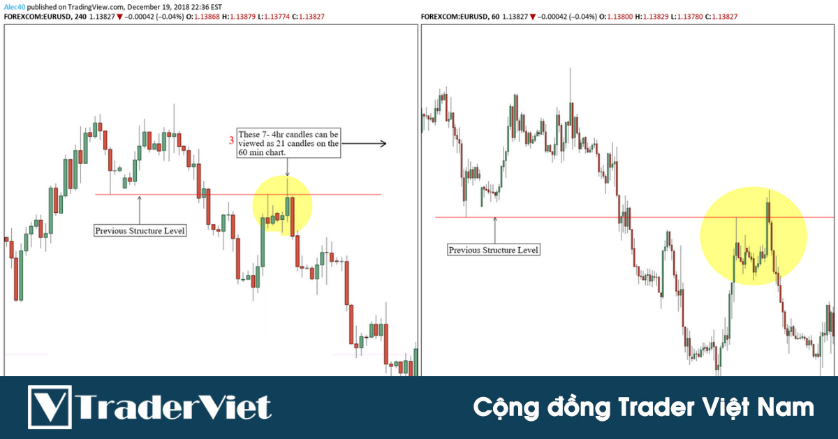 Kỹ thuật đọc cấu trúc thị trường - Phần cuối: Chiến lược đa khung thời gian đón đầu xu hướng mới