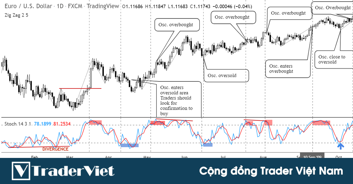 Muốn tận dụng được hết lợi thế của các chỉ báo dao động, trader cần nhớ rõ 3 nguyên tắc này