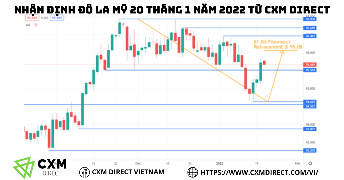 ⭐Nhận Định Đô La Mỹ 20 Tháng 1 Năm 2022 Từ CXM DIRECT