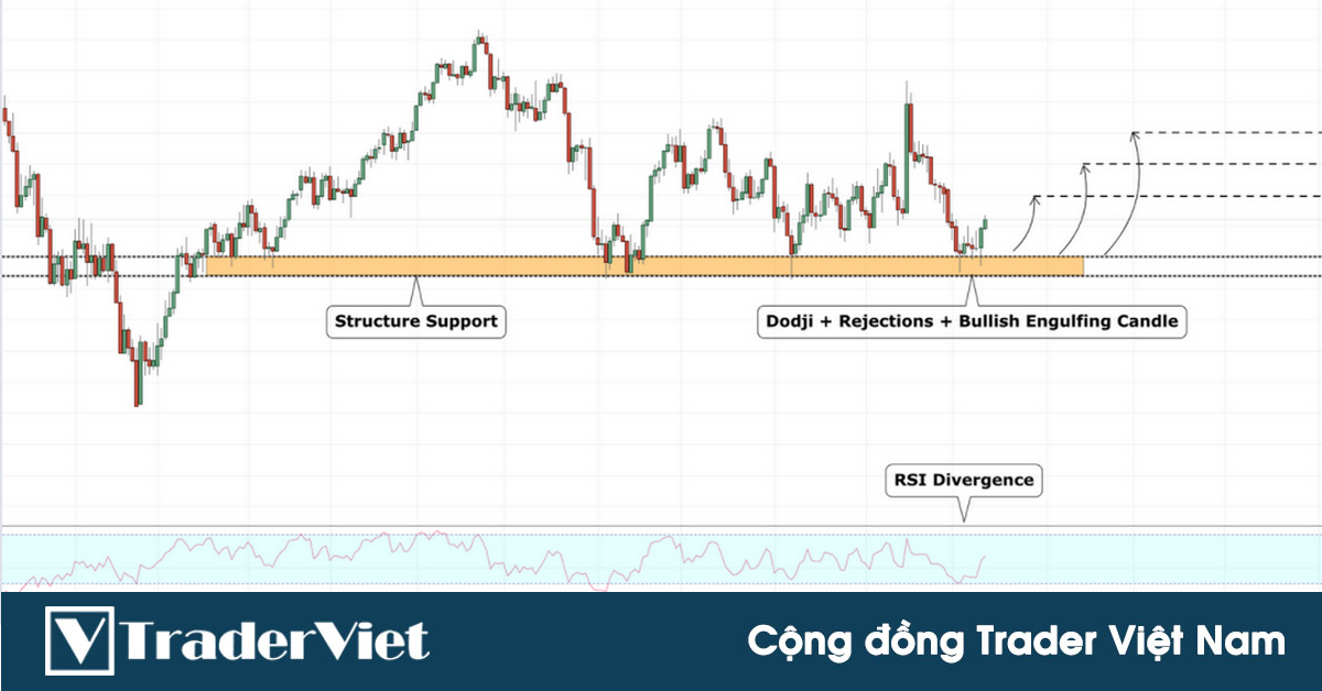 Xác suất thắng với mô hình engulfing sẽ tăng lên rất nhiều nếu có thêm 2 yếu tố kỹ thuật này xác nhận