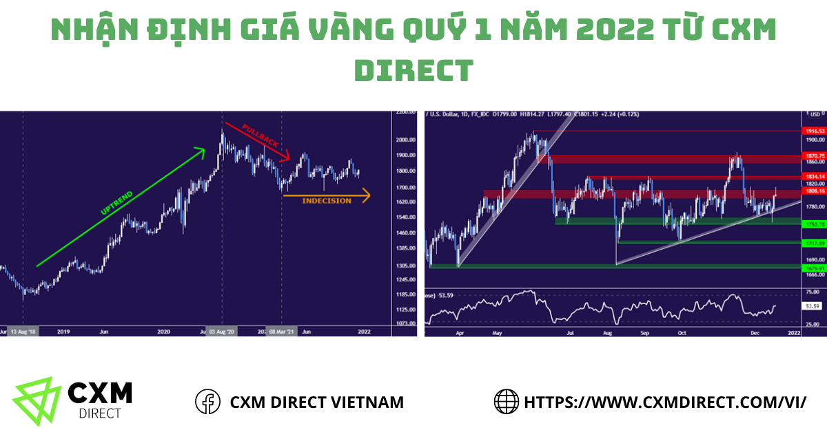 ⭐Nhận Định Kỹ Thuật Giá Vàng Quý I Năm 2022