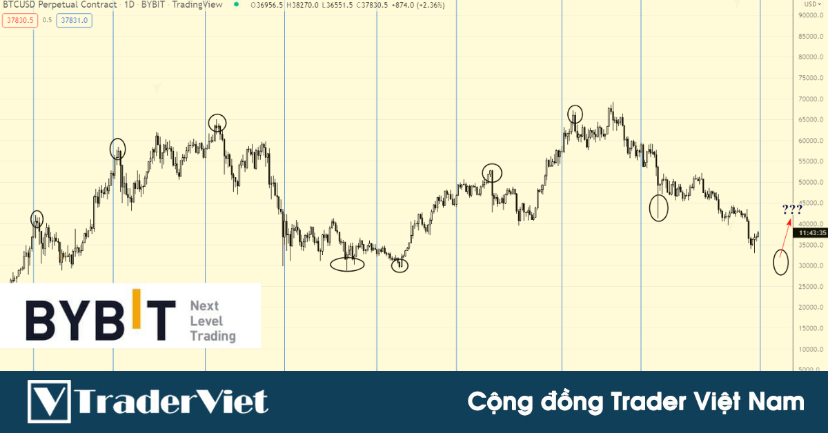 BTC đã phản ứng thế nào trong các lần công bố biên bản họp FOMC trước đó? Một vài kịch bản cho lần họp này!