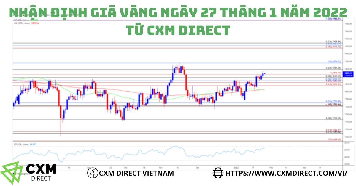 ⭐Nhận Định Giá Vàng Ngày 27 Tháng 1 Năm 2022 Từ CXM Direct