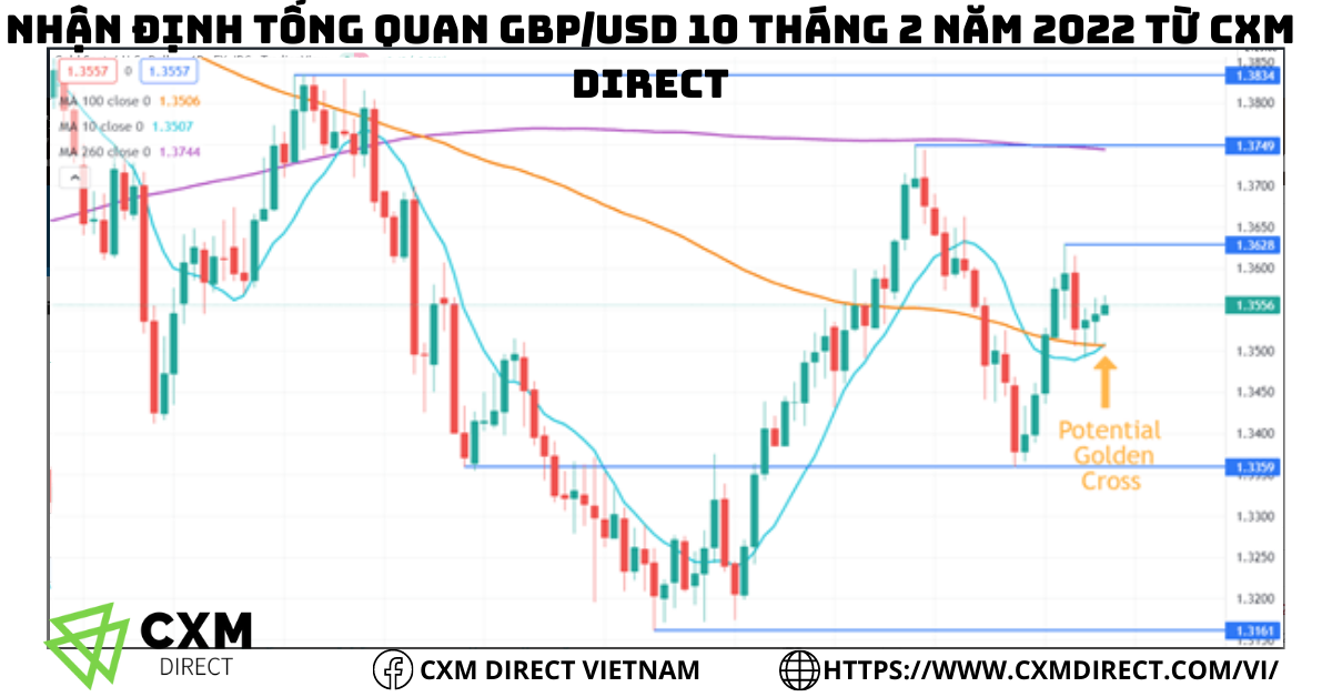 ⭐Nhận Định GBP/USD Ngày 10 Tháng 2 Năm 2022 Từ CXM Direct